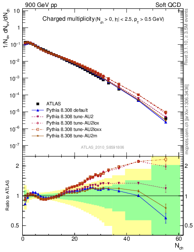 Plot of nch in 900 GeV pp collisions