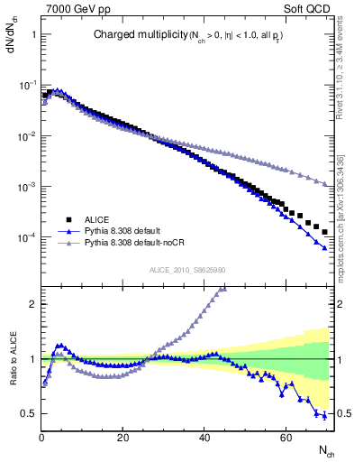 Plot of nch in 7000 GeV pp collisions