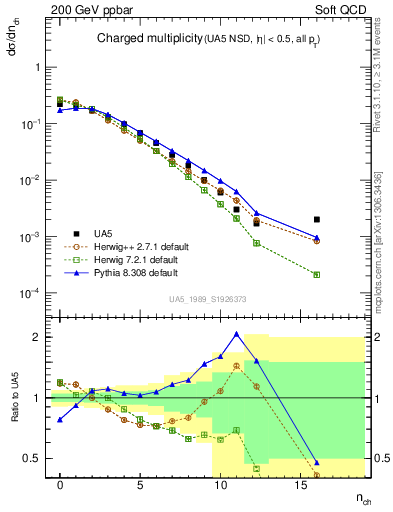 Plot of nch in 200 GeV ppbar collisions