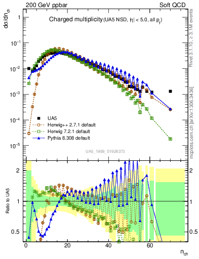 Plot of nch in 200 GeV ppbar collisions