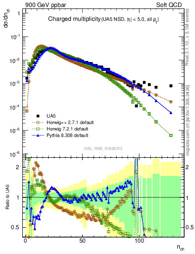 Plot of nch in 900 GeV ppbar collisions