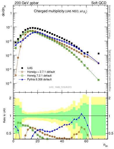 Plot of nch in 200 GeV ppbar collisions