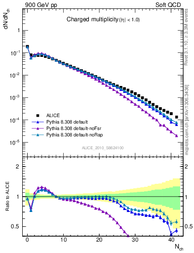 Plot of nch in 900 GeV pp collisions