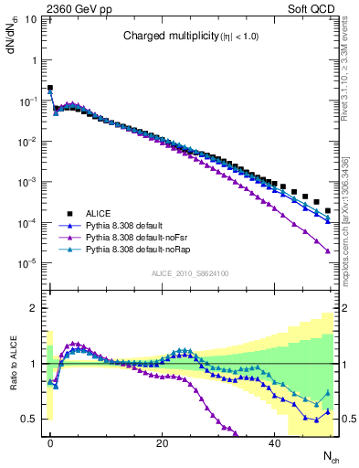 Plot of nch in 2360 GeV pp collisions