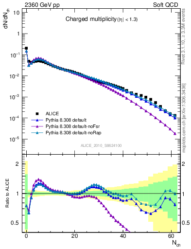 Plot of nch in 2360 GeV pp collisions