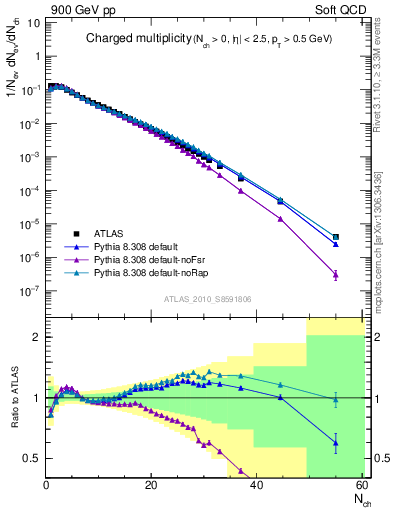 Plot of nch in 900 GeV pp collisions