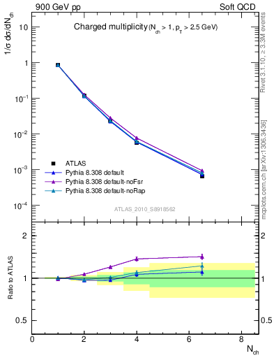 Plot of nch in 900 GeV pp collisions