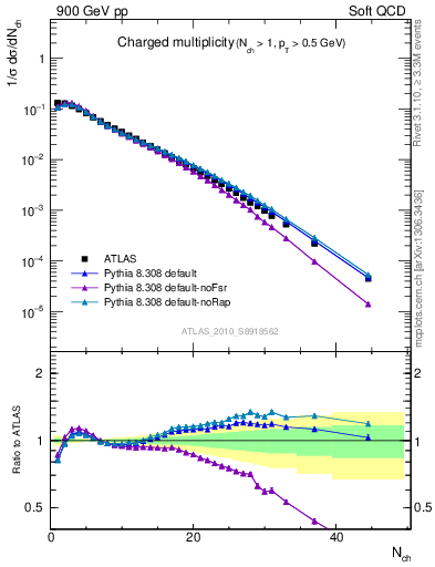 Plot of nch in 900 GeV pp collisions