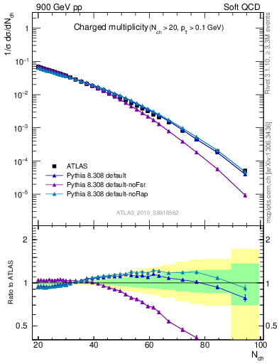 Plot of nch in 900 GeV pp collisions