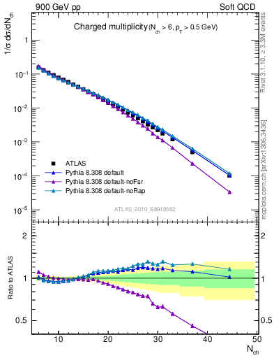 Plot of nch in 900 GeV pp collisions