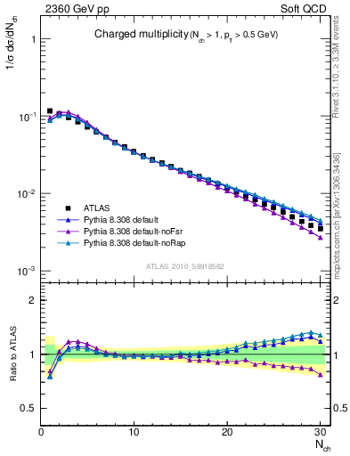 Plot of nch in 2360 GeV pp collisions