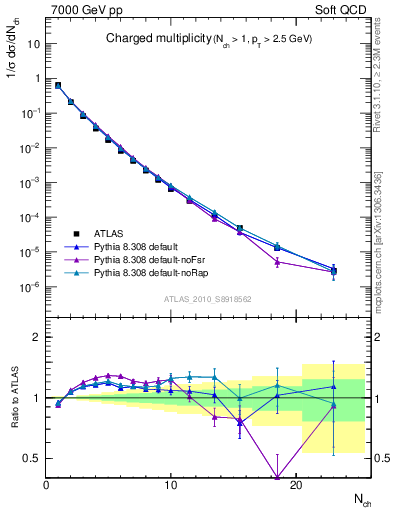 Plot of nch in 7000 GeV pp collisions