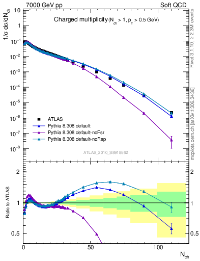 Plot of nch in 7000 GeV pp collisions