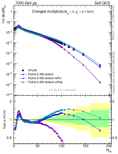 Plot of nch in 7000 GeV pp collisions