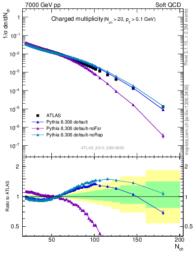 Plot of nch in 7000 GeV pp collisions