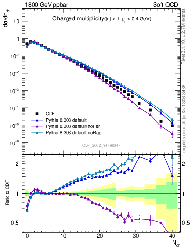 Plot of nch in 1800 GeV ppbar collisions