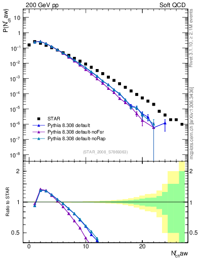 Plot of nch in 200 GeV pp collisions