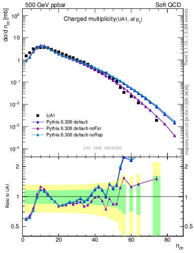 Plot of nch in 500 GeV ppbar collisions