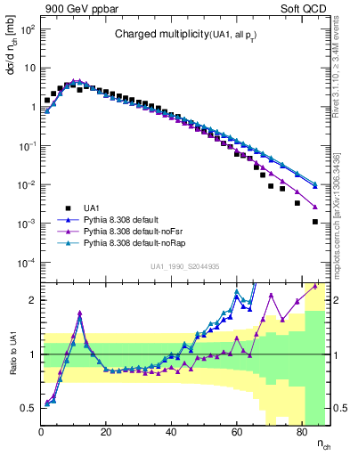 Plot of nch in 900 GeV ppbar collisions