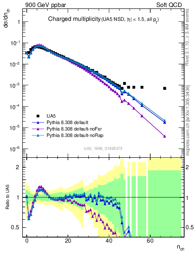 Plot of nch in 900 GeV ppbar collisions