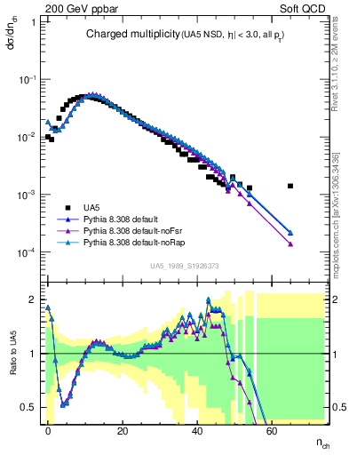 Plot of nch in 200 GeV ppbar collisions