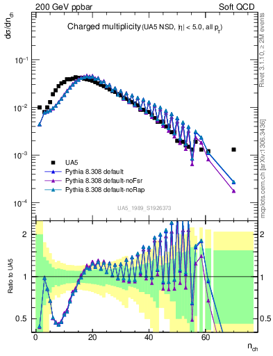 Plot of nch in 200 GeV ppbar collisions