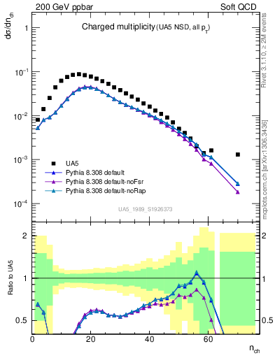 Plot of nch in 200 GeV ppbar collisions