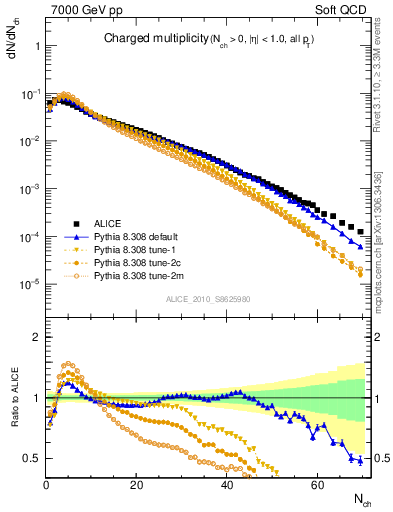 Plot of nch in 7000 GeV pp collisions