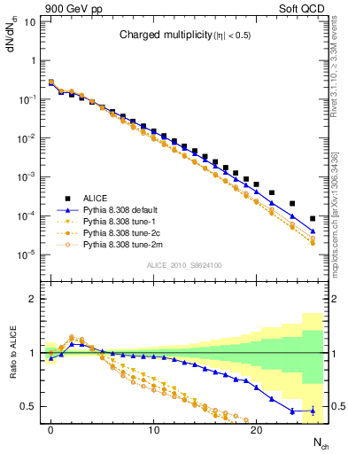 Plot of nch in 900 GeV pp collisions