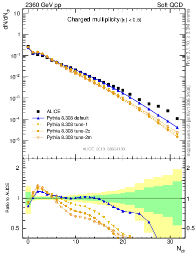 Plot of nch in 2360 GeV pp collisions