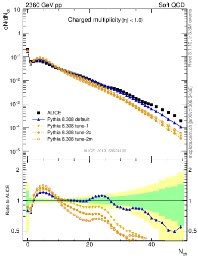 Plot of nch in 2360 GeV pp collisions