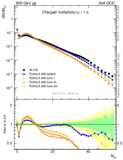 Plot of nch in 900 GeV pp collisions