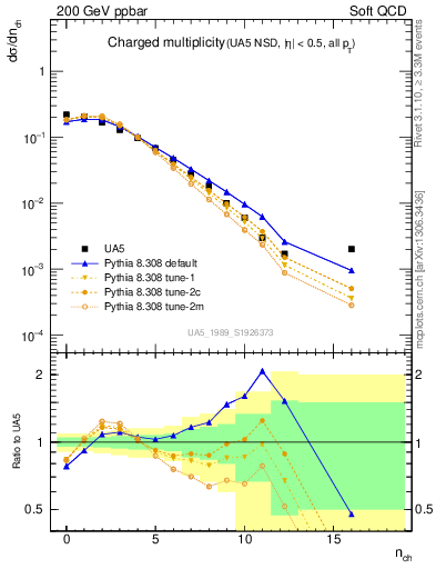 Plot of nch in 200 GeV ppbar collisions