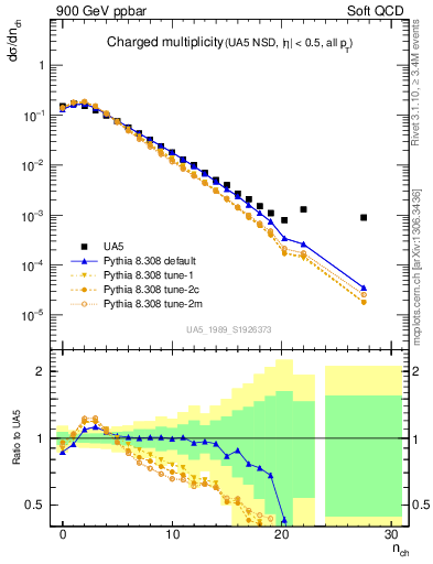 Plot of nch in 900 GeV ppbar collisions