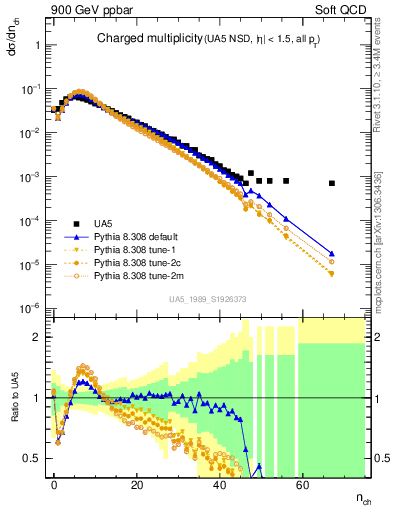 Plot of nch in 900 GeV ppbar collisions