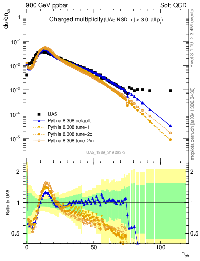 Plot of nch in 900 GeV ppbar collisions