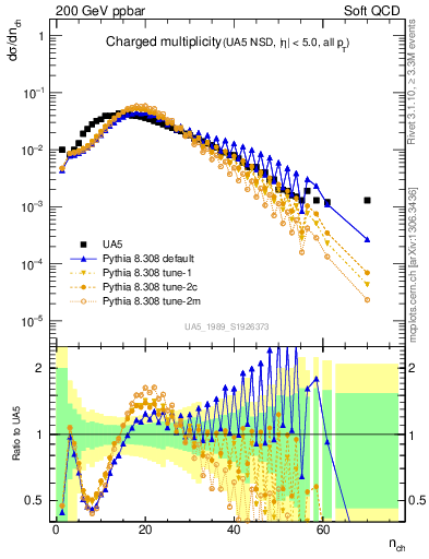 Plot of nch in 200 GeV ppbar collisions