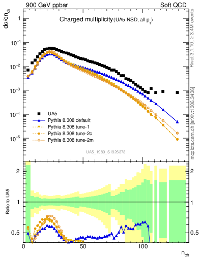 Plot of nch in 900 GeV ppbar collisions