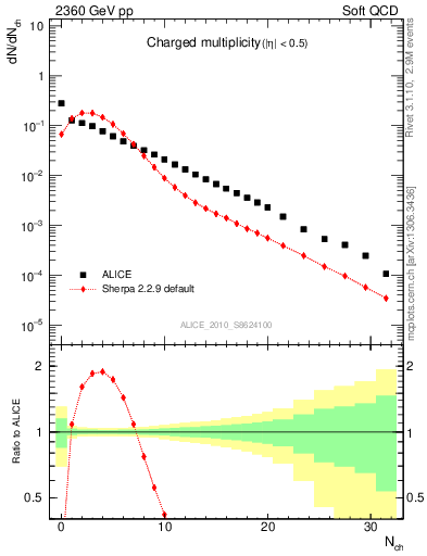 Plot of nch in 2360 GeV pp collisions