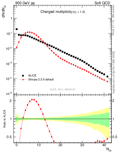 Plot of nch in 900 GeV pp collisions