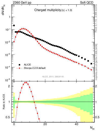 Plot of nch in 2360 GeV pp collisions