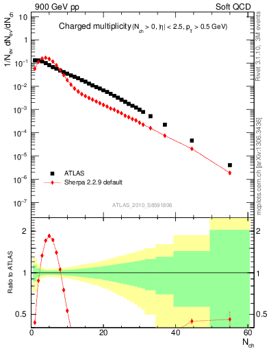 Plot of nch in 900 GeV pp collisions