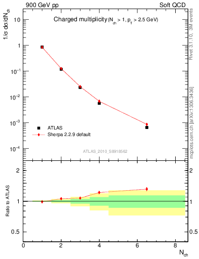 Plot of nch in 900 GeV pp collisions