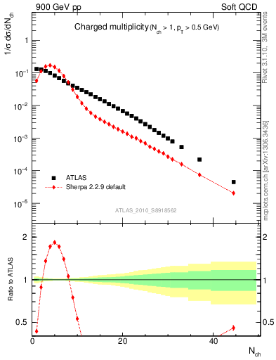 Plot of nch in 900 GeV pp collisions