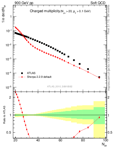 Plot of nch in 900 GeV pp collisions