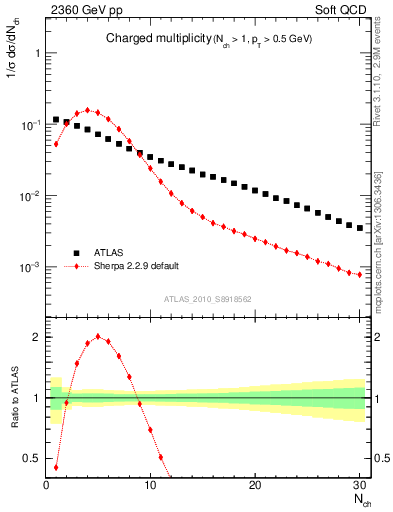 Plot of nch in 2360 GeV pp collisions