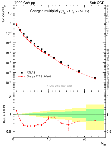 Plot of nch in 7000 GeV pp collisions