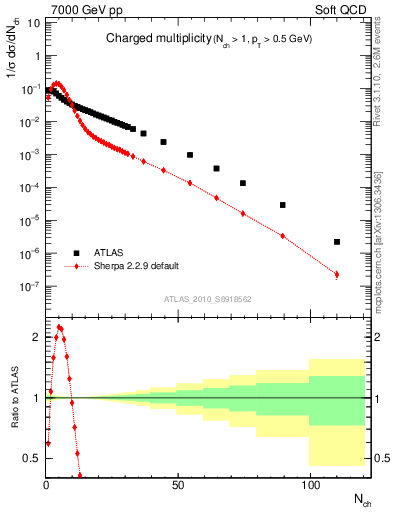 Plot of nch in 7000 GeV pp collisions