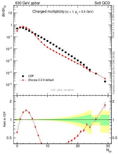 Plot of nch in 630 GeV ppbar collisions