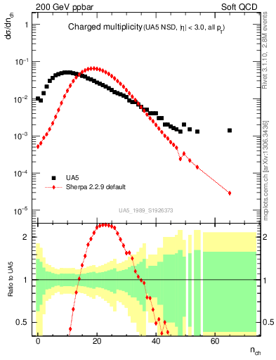 Plot of nch in 200 GeV ppbar collisions